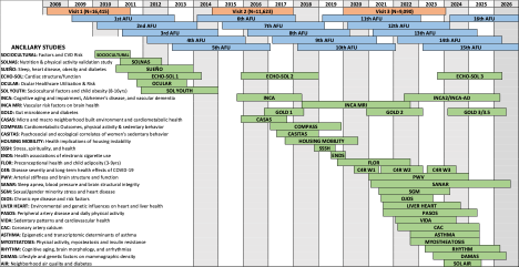 Ancillary Studies Graphic