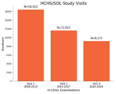 Bar Chart showing Study Visits